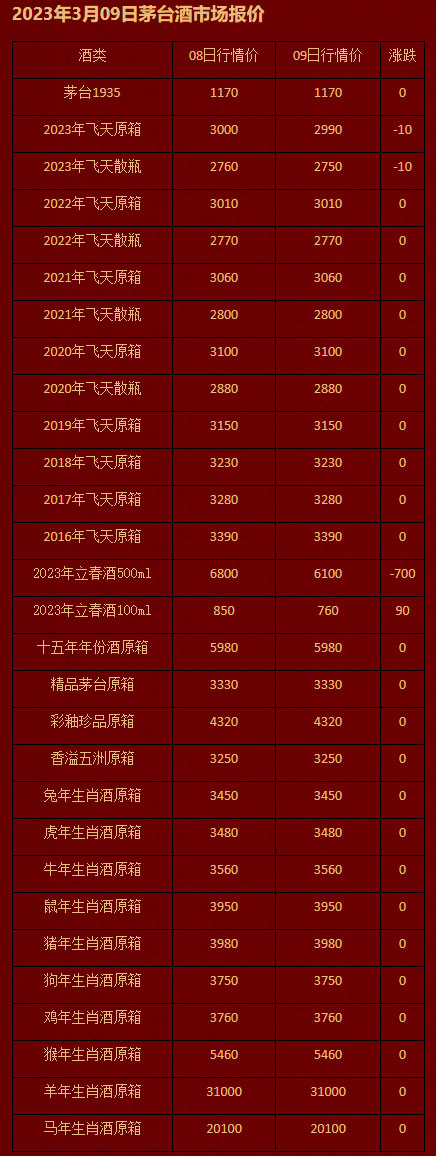 2023年3月09日茅台酒市场报价.jpg