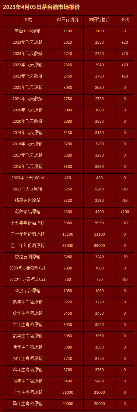 2023年4月05日茅台酒市场报价.jpg