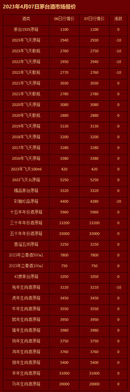 2023年4月07日茅台酒市场报价.jpg