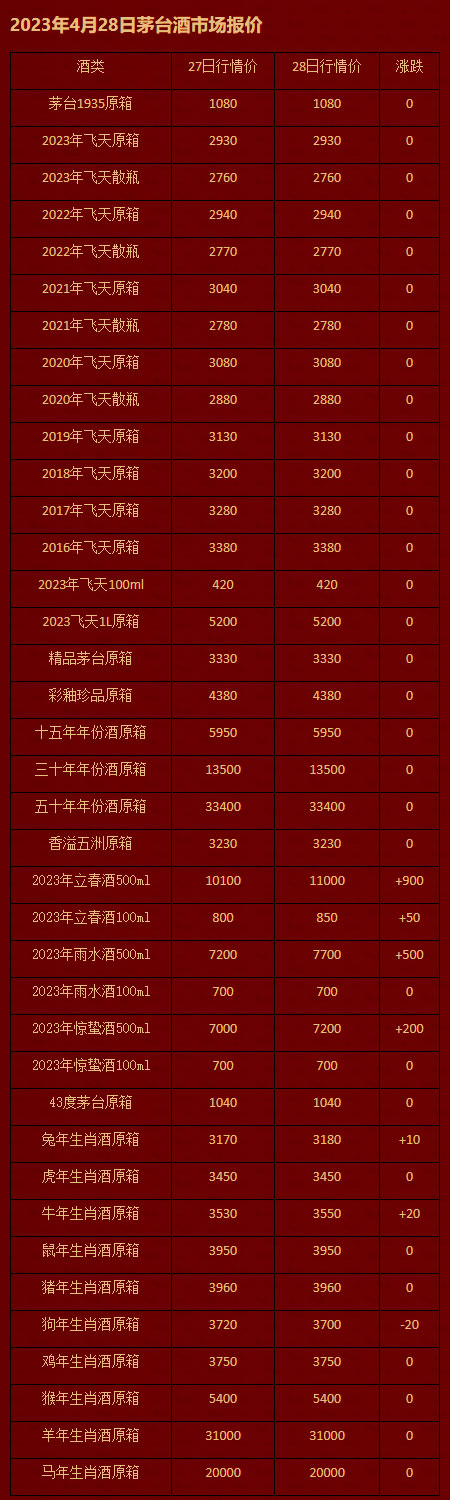 2023年4月28日茅台酒市场报价.jpg