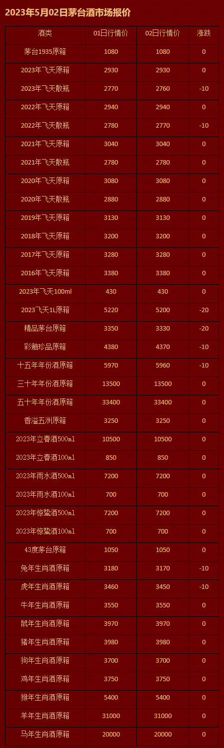 2023年5月02日茅台酒市场报价.jpg