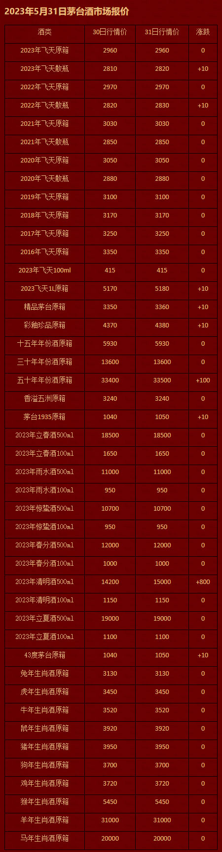 2023年5月31日茅台酒市场报价.jpg