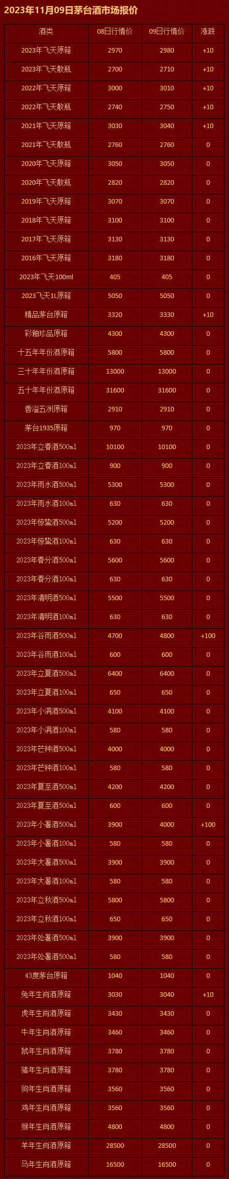 2023年11月09日茅台酒市场报价.jpg